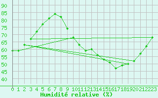 Courbe de l'humidit relative pour Woluwe-Saint-Pierre (Be)