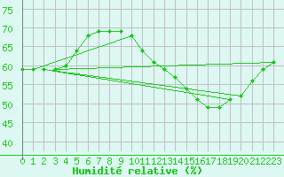 Courbe de l'humidit relative pour Ernage (Be)