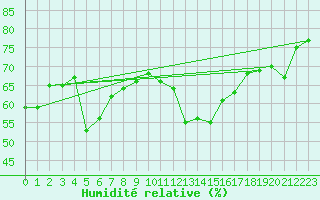 Courbe de l'humidit relative pour Nris-les-Bains (03)