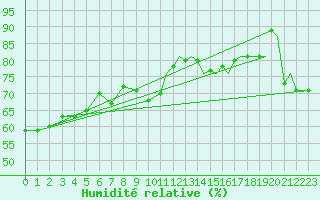 Courbe de l'humidit relative pour Storkmarknes / Skagen
