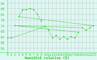 Courbe de l'humidit relative pour Toulouse-Blagnac (31)