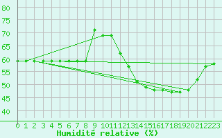 Courbe de l'humidit relative pour Cabestany (66)