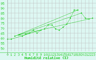 Courbe de l'humidit relative pour Schauenburg-Elgershausen