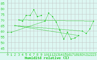 Courbe de l'humidit relative pour Lige Bierset (Be)