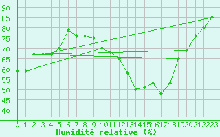 Courbe de l'humidit relative pour Weissenburg
