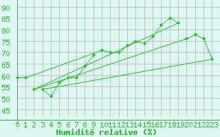 Courbe de l'humidit relative pour Troughton Island W. A.