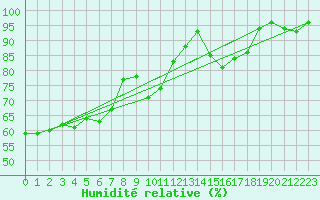 Courbe de l'humidit relative pour Lichtenhain-Mittelndorf