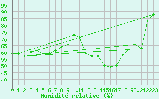 Courbe de l'humidit relative pour Recoubeau (26)