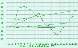 Courbe de l'humidit relative pour Cap de la Hve (76)