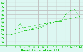 Courbe de l'humidit relative pour Shionomisaki