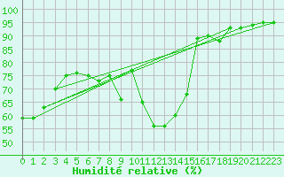 Courbe de l'humidit relative pour Santa Susana