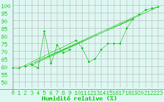 Courbe de l'humidit relative pour Somna-Kvaloyfjellet