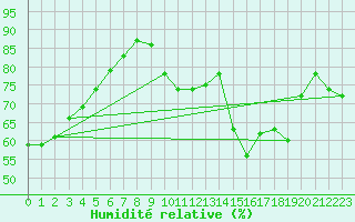 Courbe de l'humidit relative pour Biscarrosse (40)