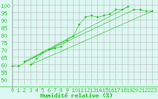 Courbe de l'humidit relative pour Leipzig
