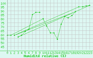 Courbe de l'humidit relative pour Strasbourg (67)