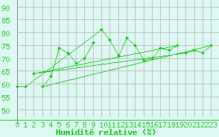 Courbe de l'humidit relative pour Wolfsegg