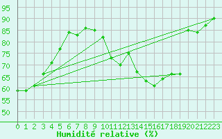 Courbe de l'humidit relative pour Orlans (45)