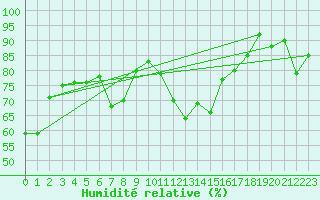 Courbe de l'humidit relative pour Les Eplatures - La Chaux-de-Fonds (Sw)