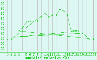 Courbe de l'humidit relative pour Victoria