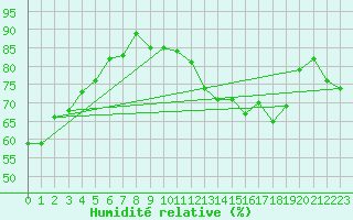 Courbe de l'humidit relative pour Rocroi (08)