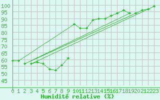 Courbe de l'humidit relative pour Halsua Kanala Purola