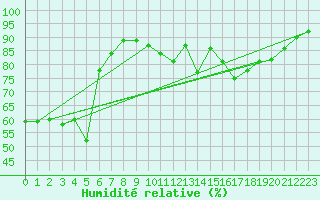 Courbe de l'humidit relative pour Christnach (Lu)