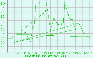 Courbe de l'humidit relative pour Hasvik