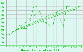 Courbe de l'humidit relative pour Vals
