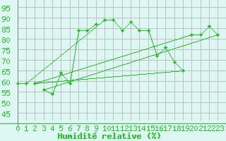 Courbe de l'humidit relative pour Ouessant (29)