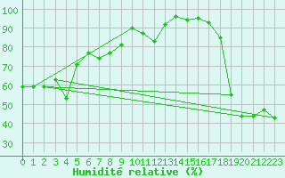 Courbe de l'humidit relative pour Takada