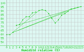 Courbe de l'humidit relative pour Lans-en-Vercors - Les Allires (38)