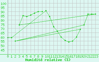 Courbe de l'humidit relative pour Nancy - Ochey (54)