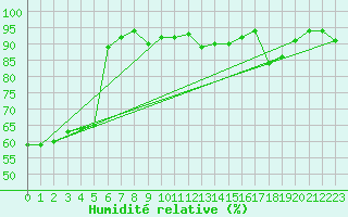 Courbe de l'humidit relative pour Lassnitzhoehe