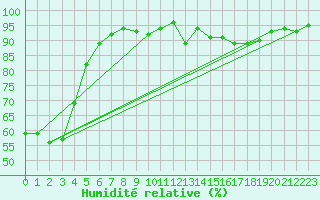 Courbe de l'humidit relative pour Fontannes (43)