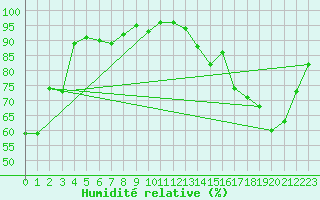 Courbe de l'humidit relative pour Albert-Bray (80)