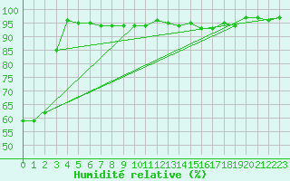 Courbe de l'humidit relative pour Melk