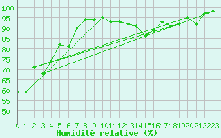 Courbe de l'humidit relative pour Bourgoin (38)