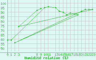 Courbe de l'humidit relative pour Boulogne (62)