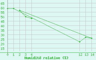 Courbe de l'humidit relative pour Bellefontaine (88)