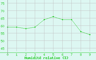 Courbe de l'humidit relative pour Campobasso