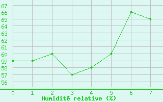 Courbe de l'humidit relative pour Matuku