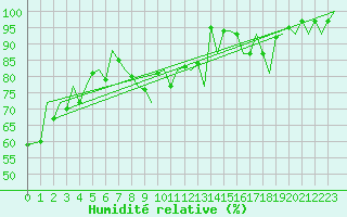 Courbe de l'humidit relative pour Payerne (Sw)