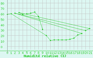 Courbe de l'humidit relative pour Sant Julia de Loria (And)