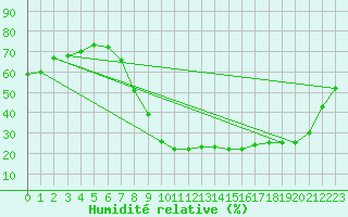 Courbe de l'humidit relative pour Cuers (83)