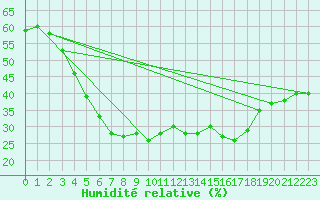 Courbe de l'humidit relative pour Ambrieu (01)