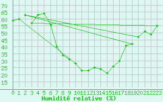 Courbe de l'humidit relative pour Sinnicolau Mare