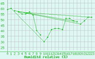 Courbe de l'humidit relative pour Les Marecottes