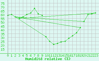 Courbe de l'humidit relative pour Cevio (Sw)