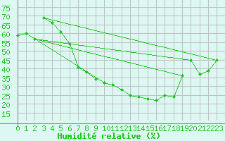 Courbe de l'humidit relative pour Coburg