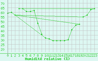 Courbe de l'humidit relative pour Bergn / Latsch